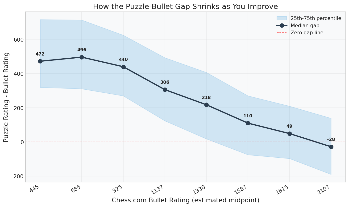Median Gap Trend