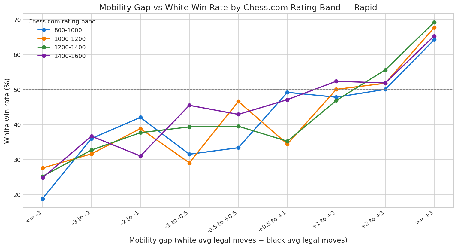 Mobility Gap vs Win Rate