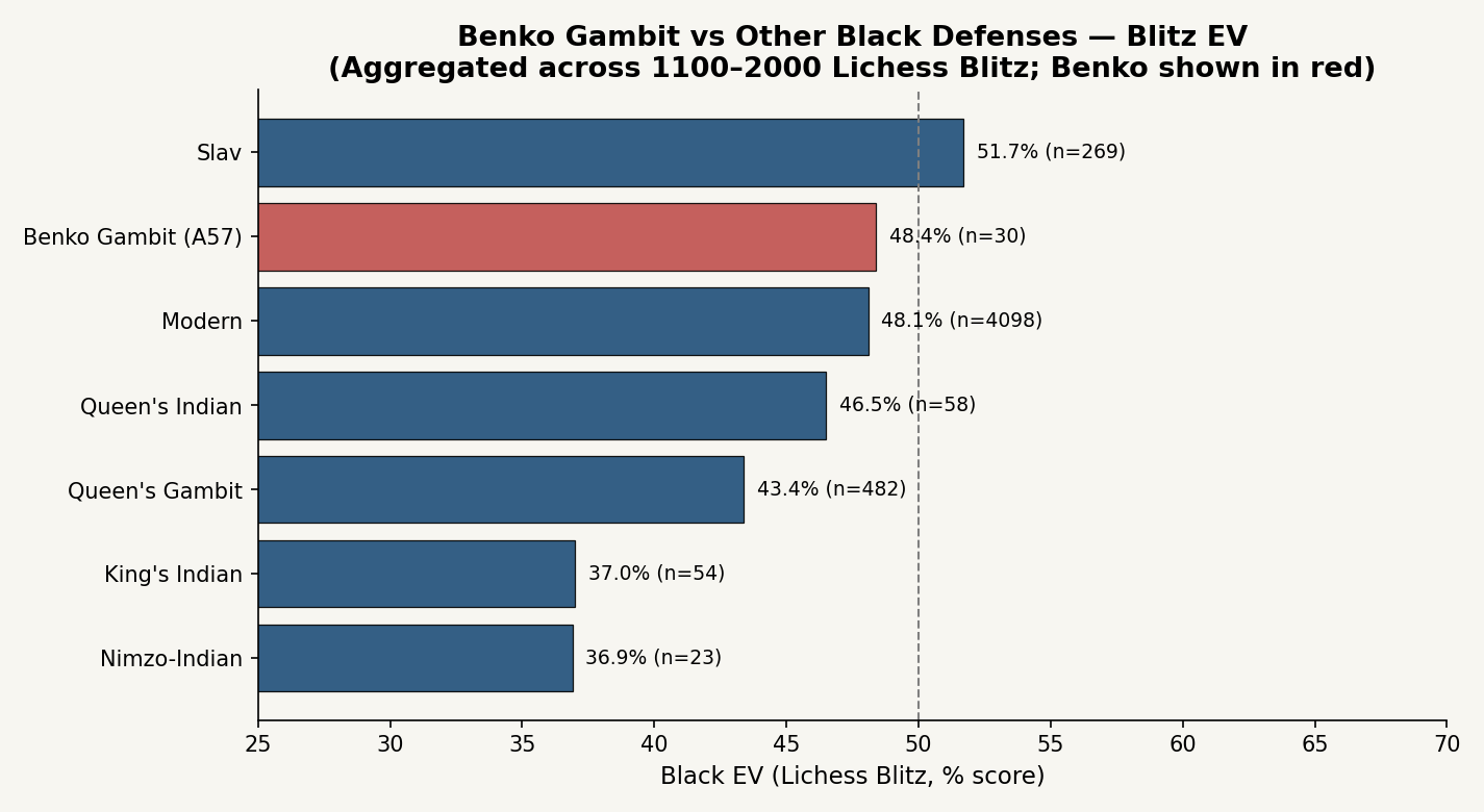 Benko vs Other Defenses