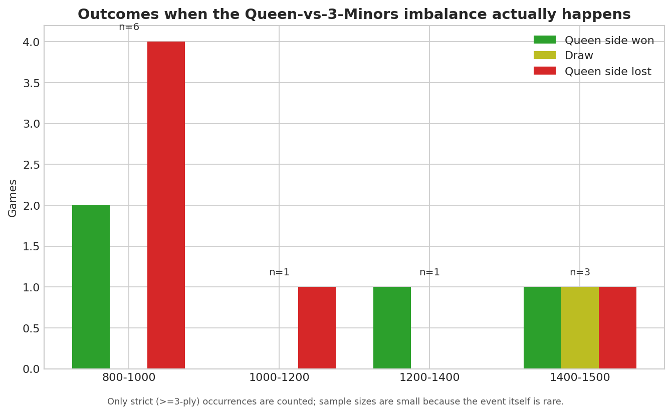 Outcomes of the Imbalance