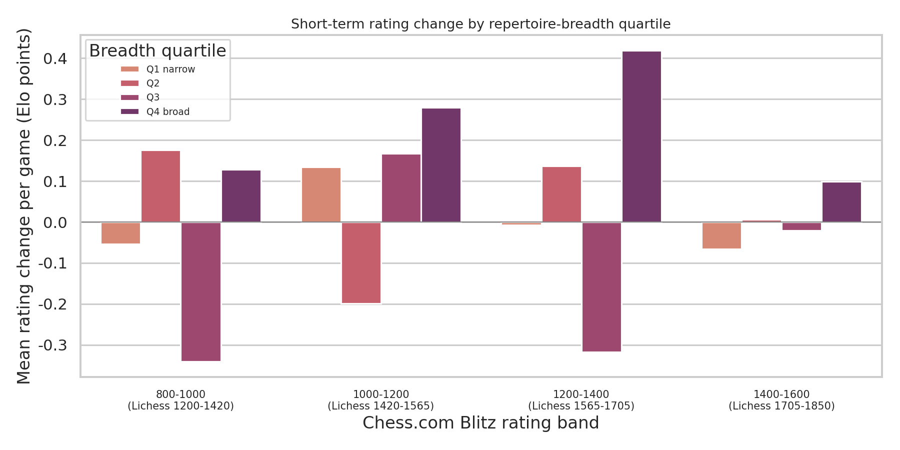 Quartile Improvement