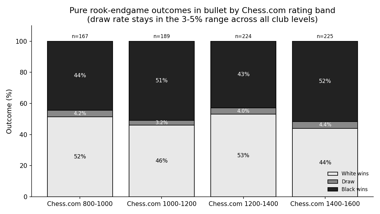 Rook Outcomes