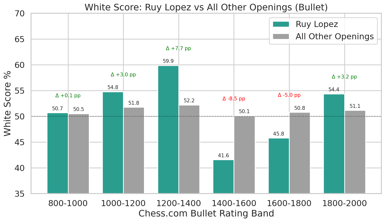 Ruy vs Other Openings