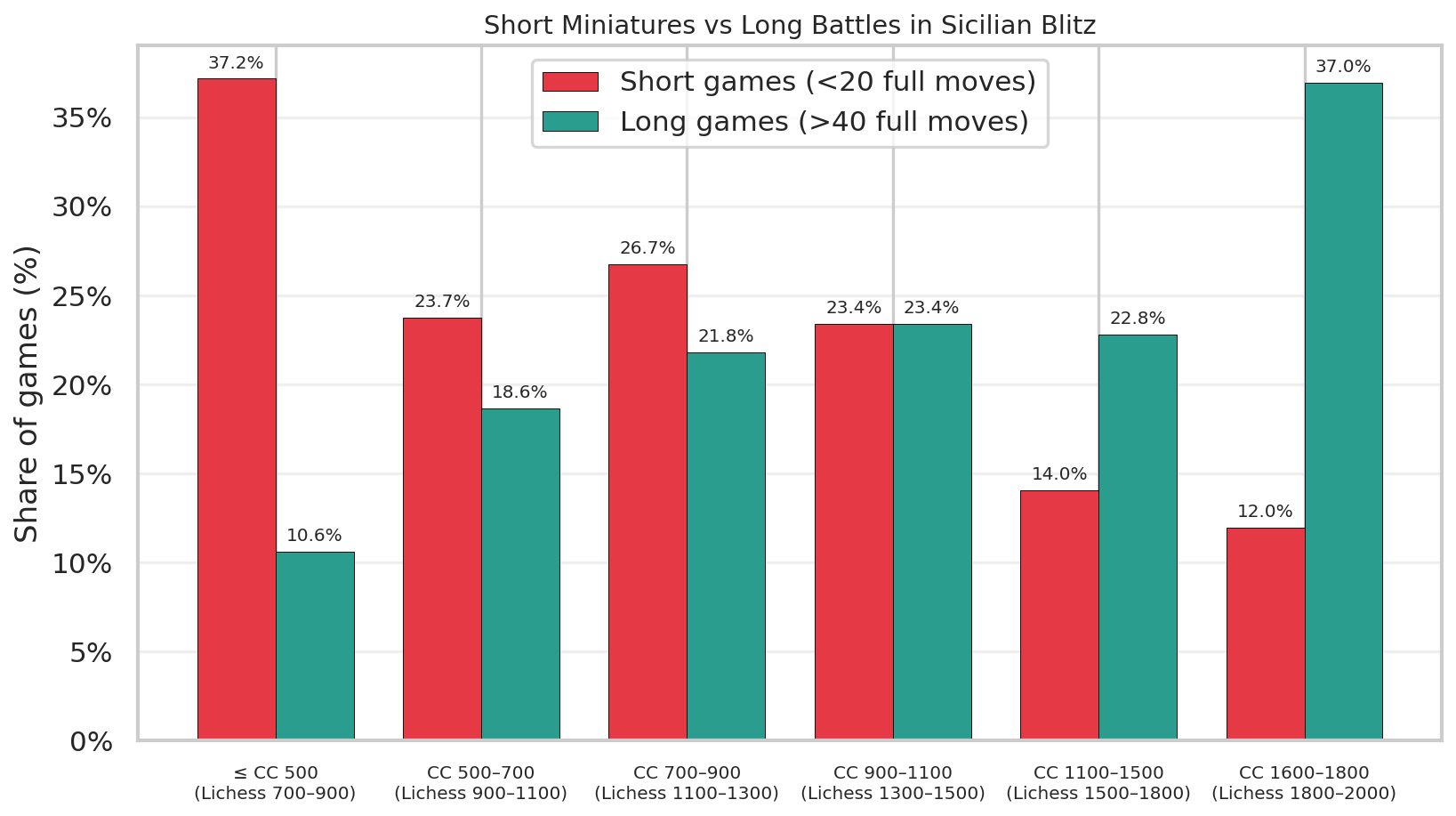 Short vs Long Games