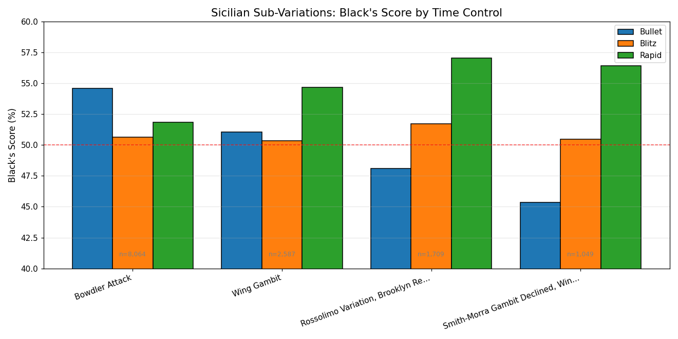 Sub-Variations by Time Control