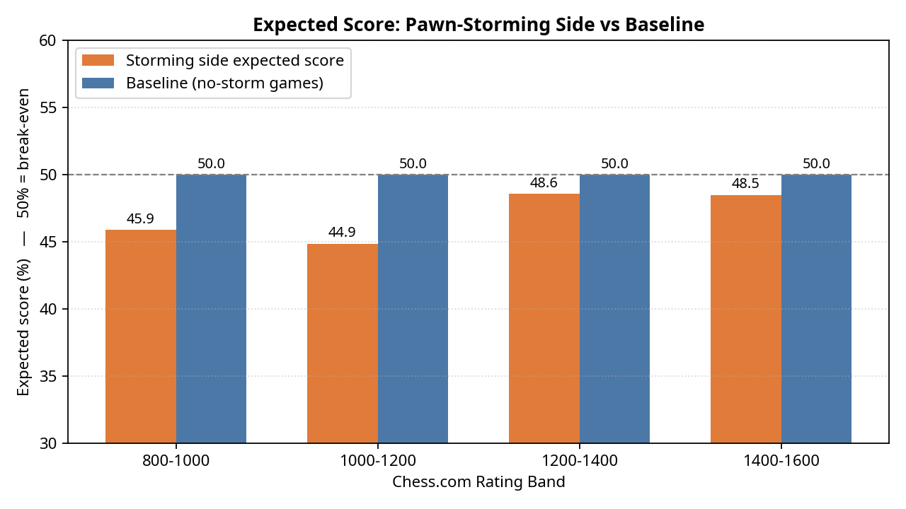 Expected Score vs Baseline