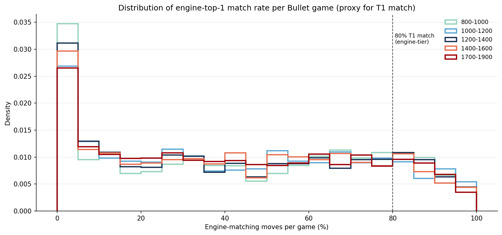 T1 Match Distribution