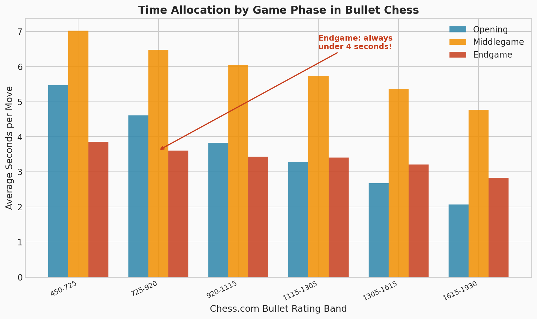 Time per Move by Phase