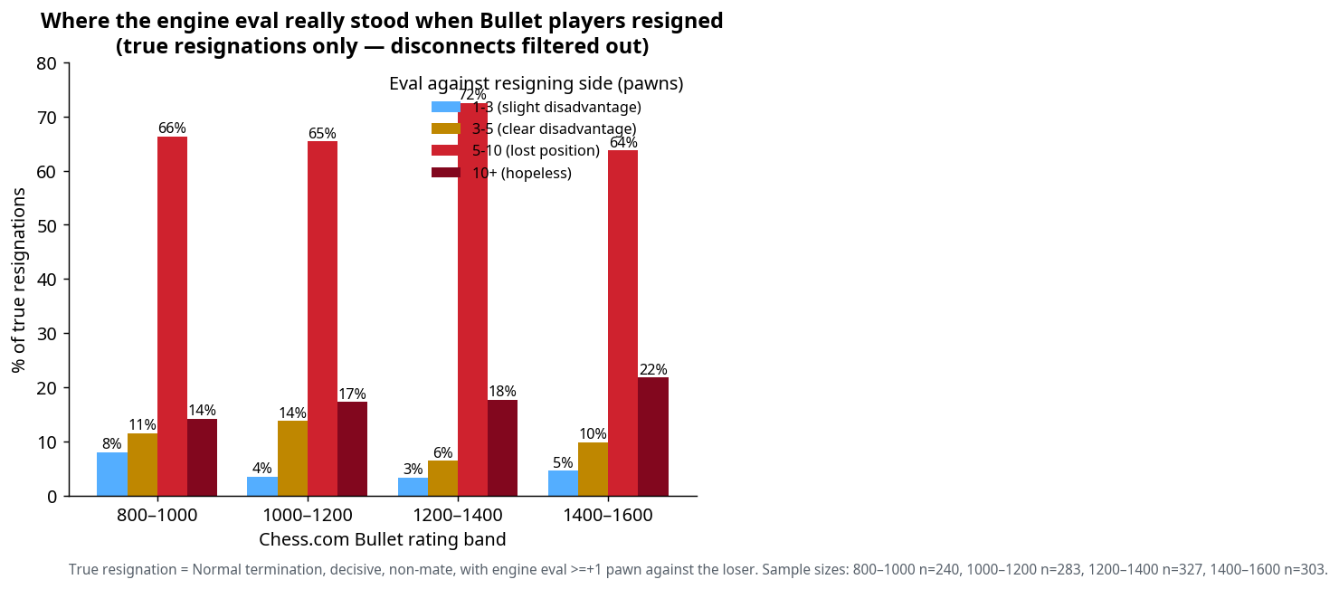 True resignation distribution