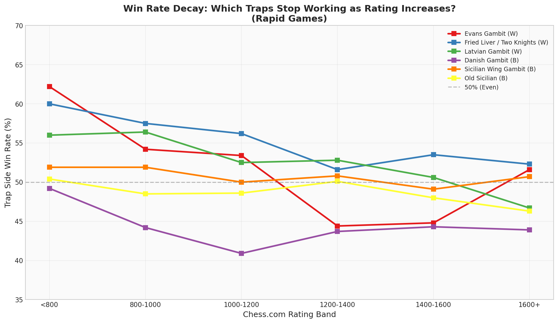 Win Rate Decay