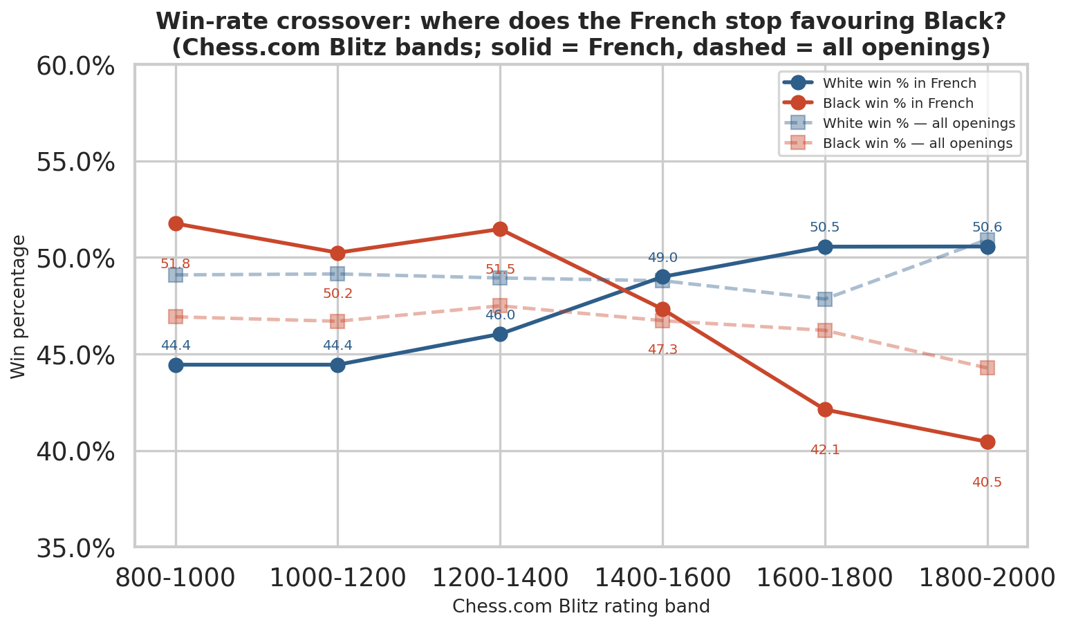 Win-rate crossover