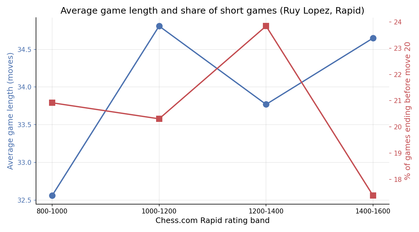 Average Length vs Short Games