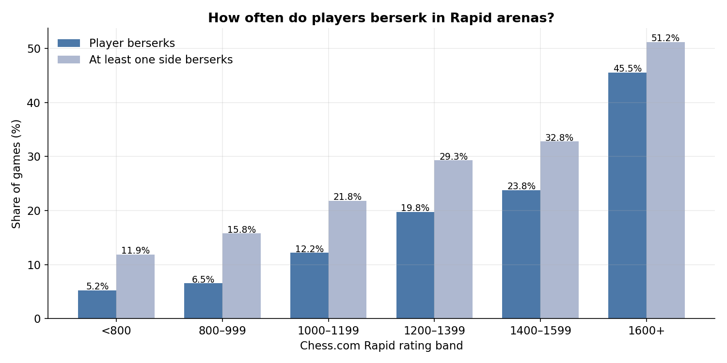 Berserk Frequency