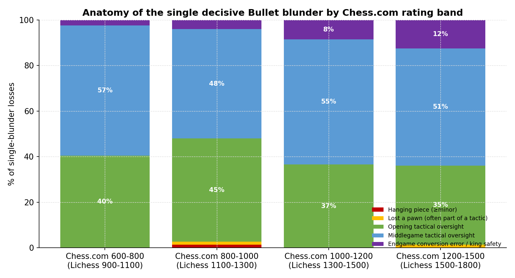 Anatomy of the single decisive Bullet blunder