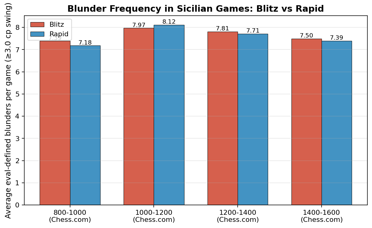 Blunder Frequency