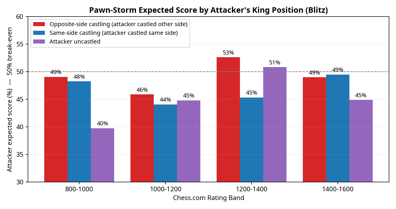 Storm Success by King Position