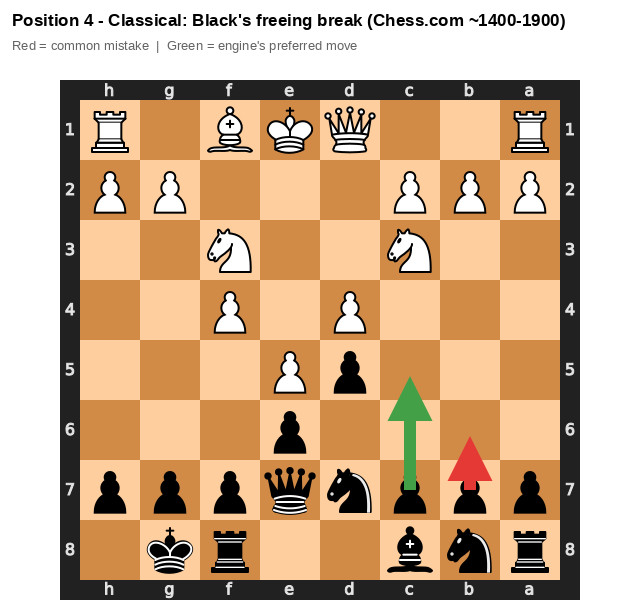 Classical c5 Break