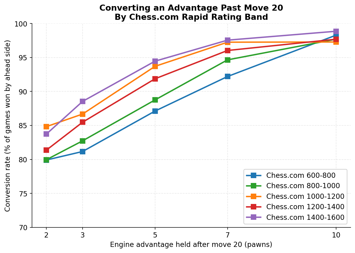 Conversion After Move 20