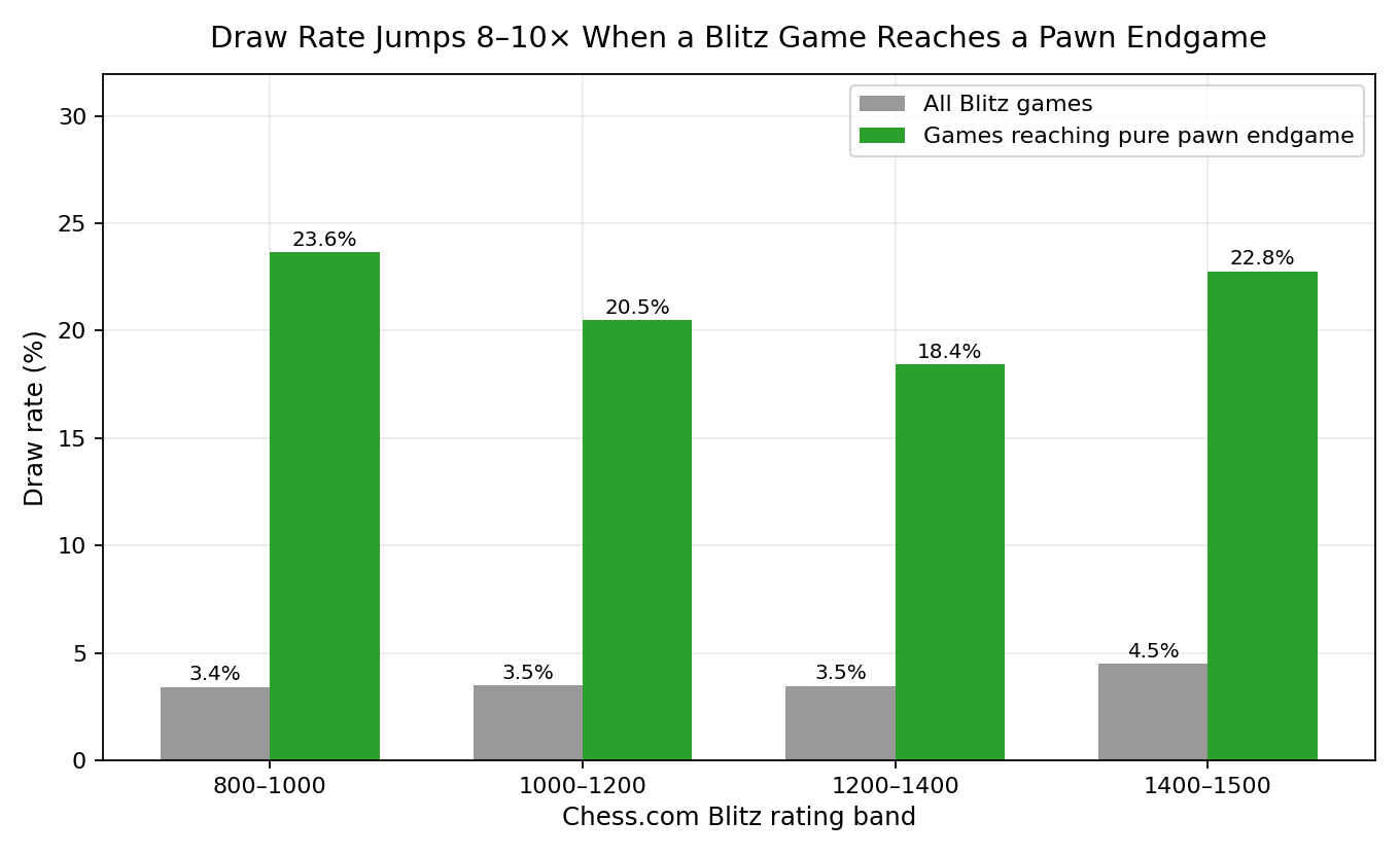 Draw Rate Comparison
