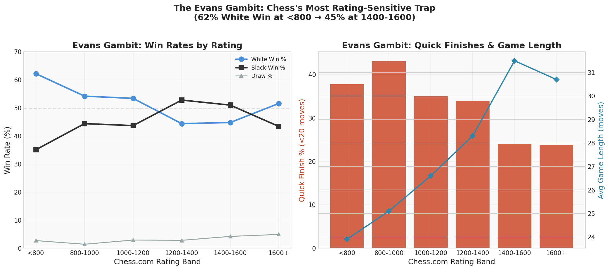 Evans Gambit Spotlight
