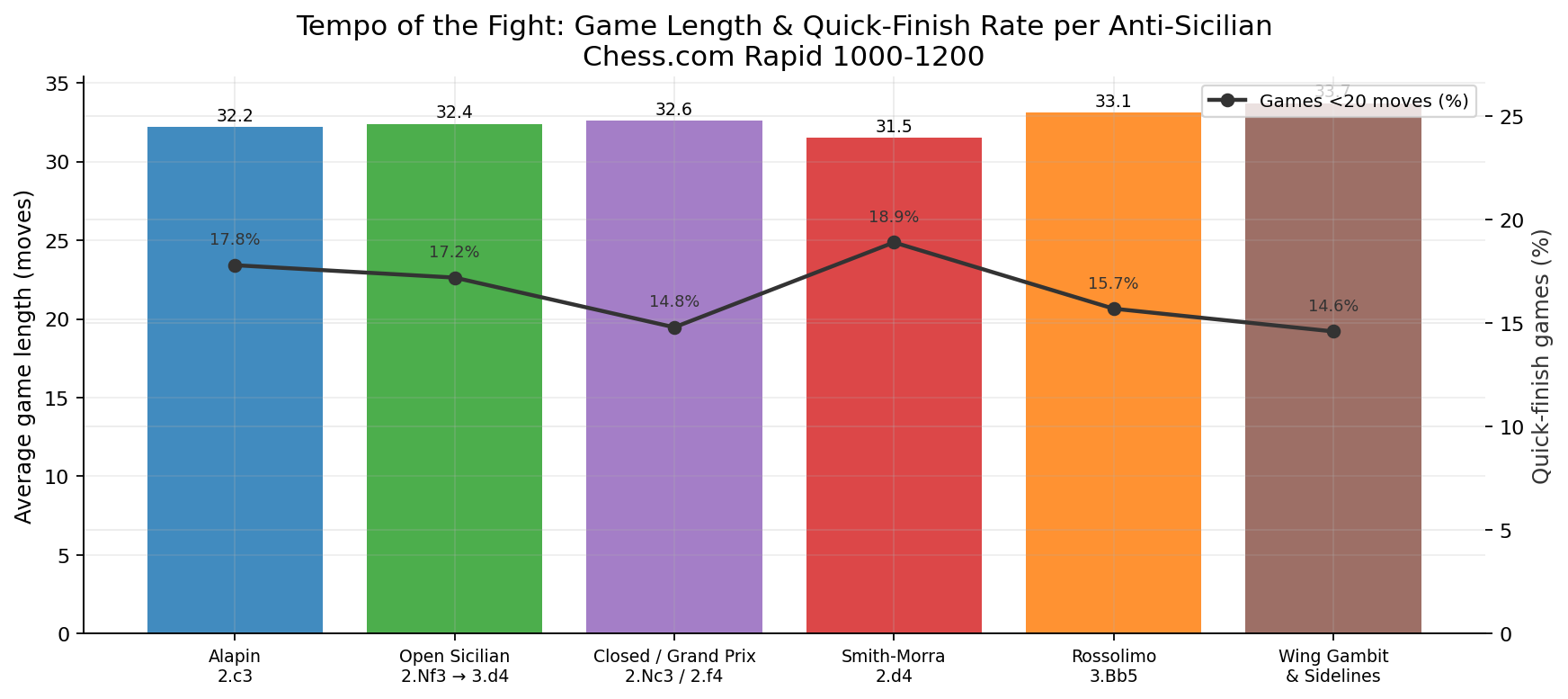 Game Length and Quick Finishes