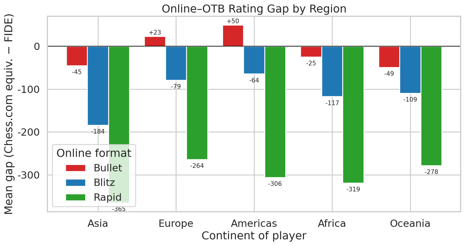 Gap by Continent