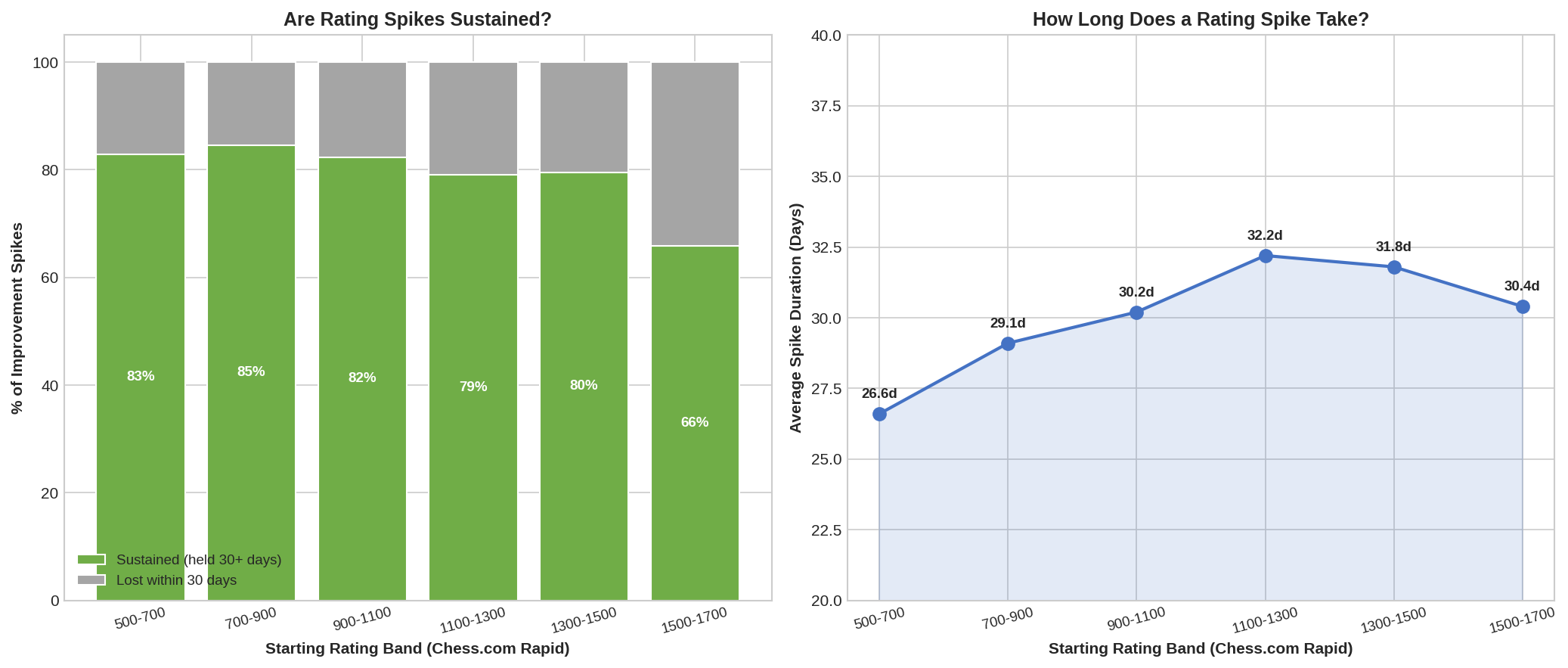 Improvement Spikes