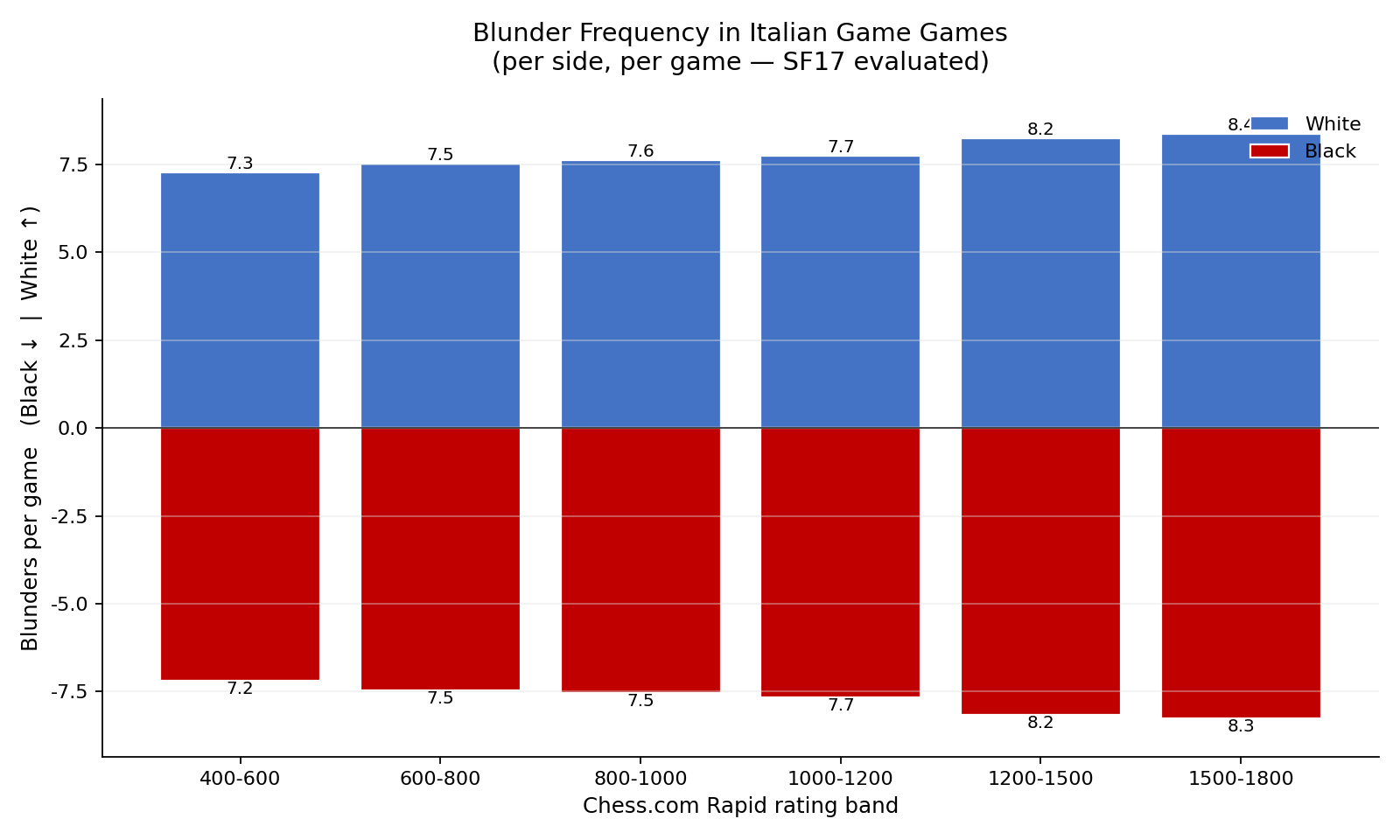 Blunders Per Game