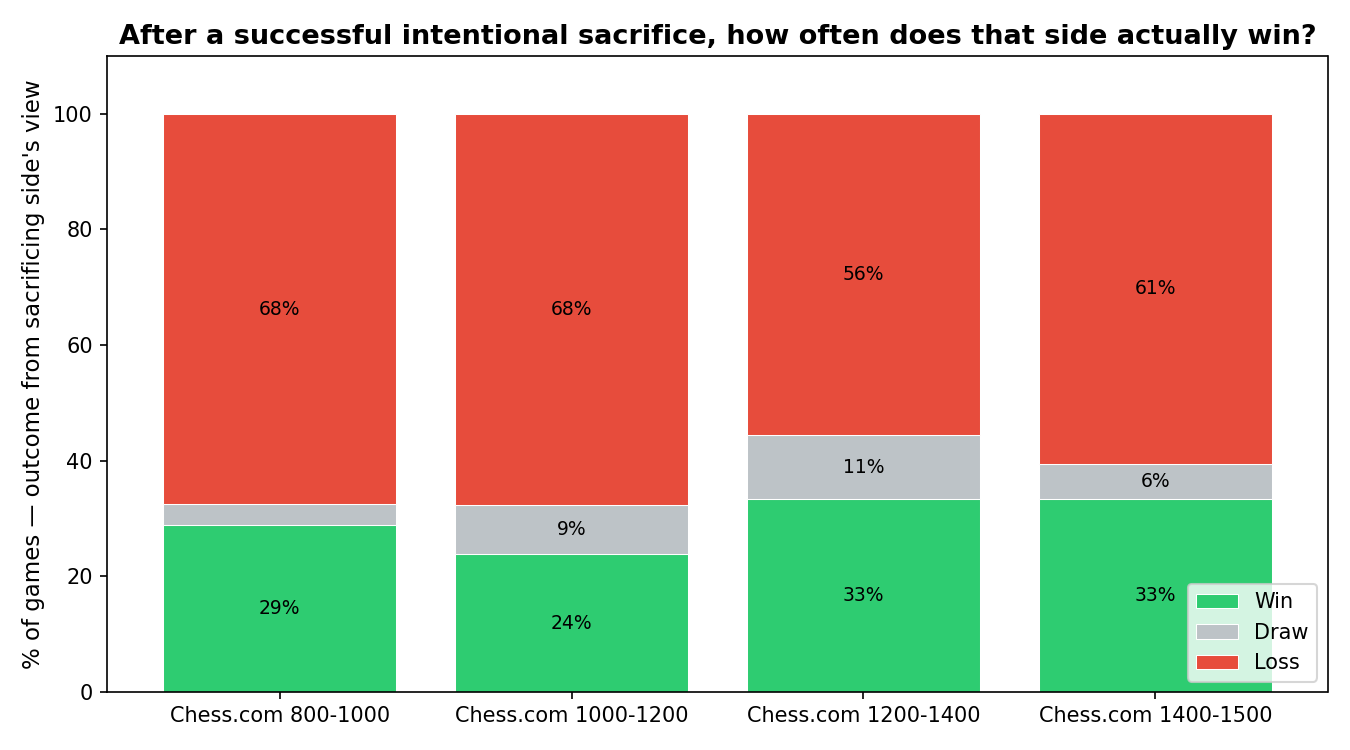 Outcome of sacrifices
