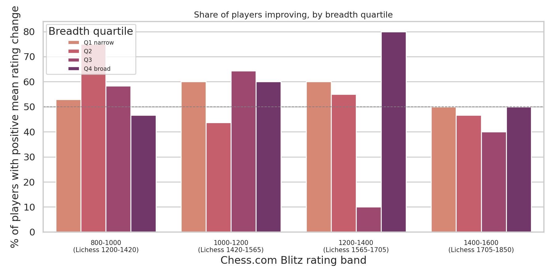 Percent Improving