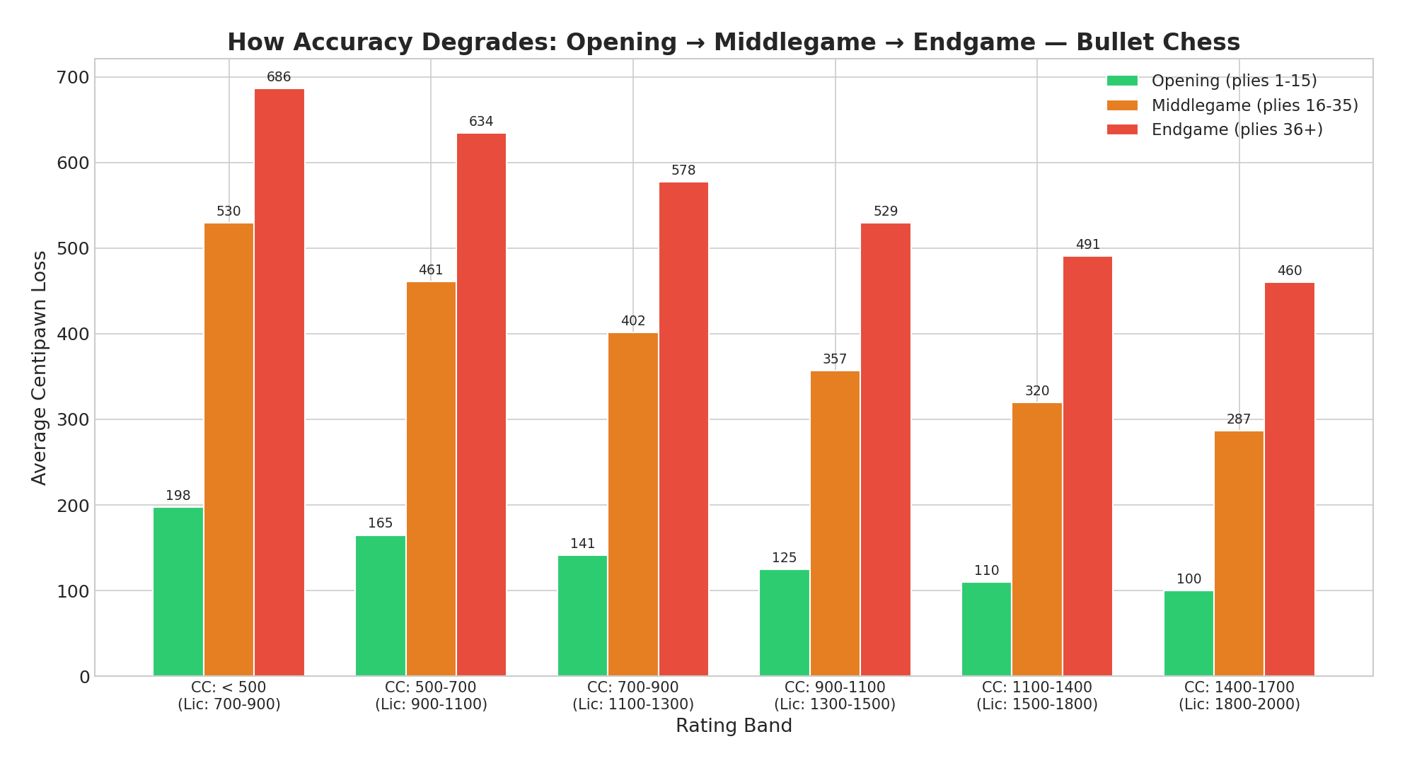 Phase Accuracy Degradation