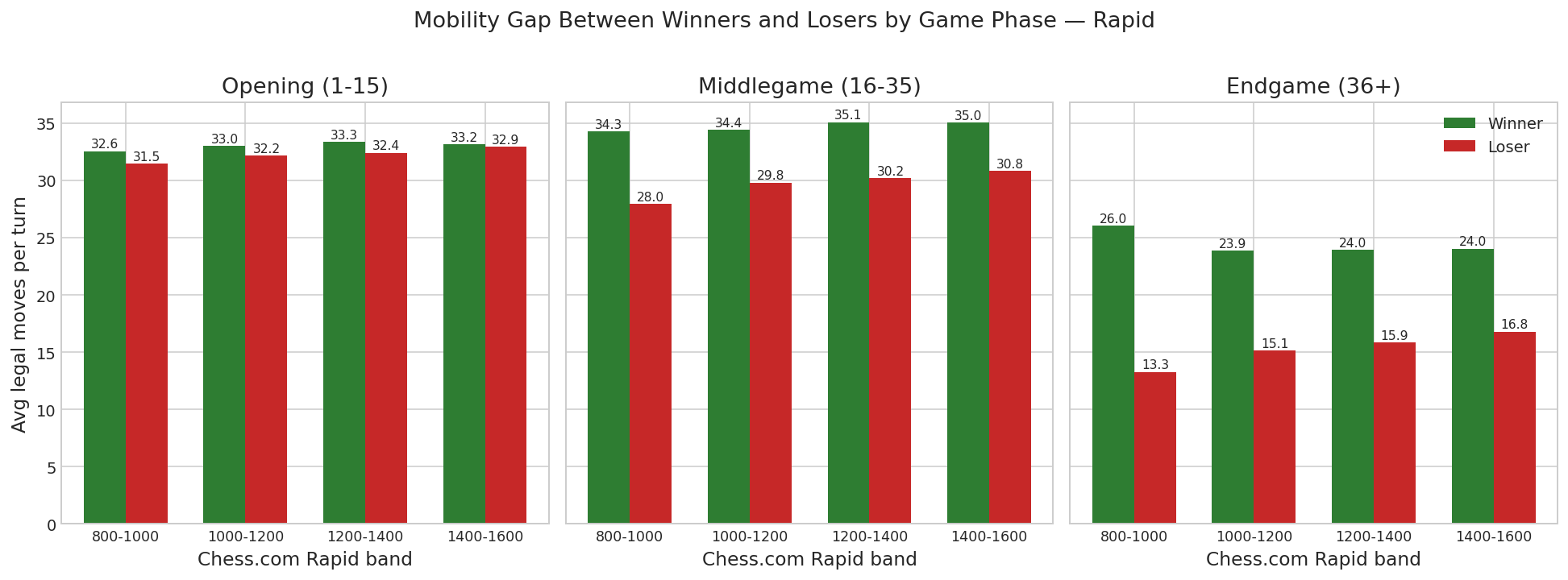 Mobility Gap by Game Phase