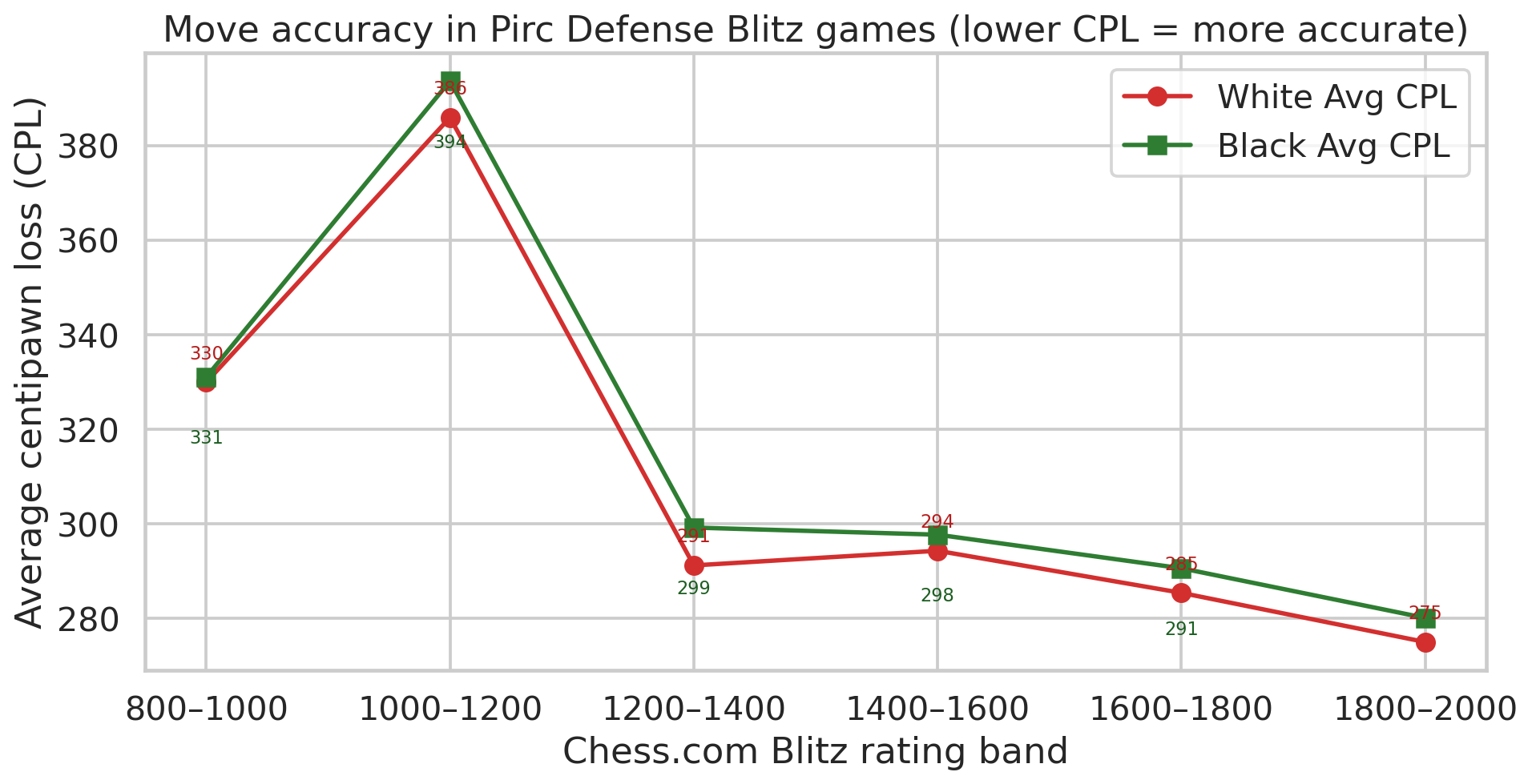 Pirc Blitz CPL