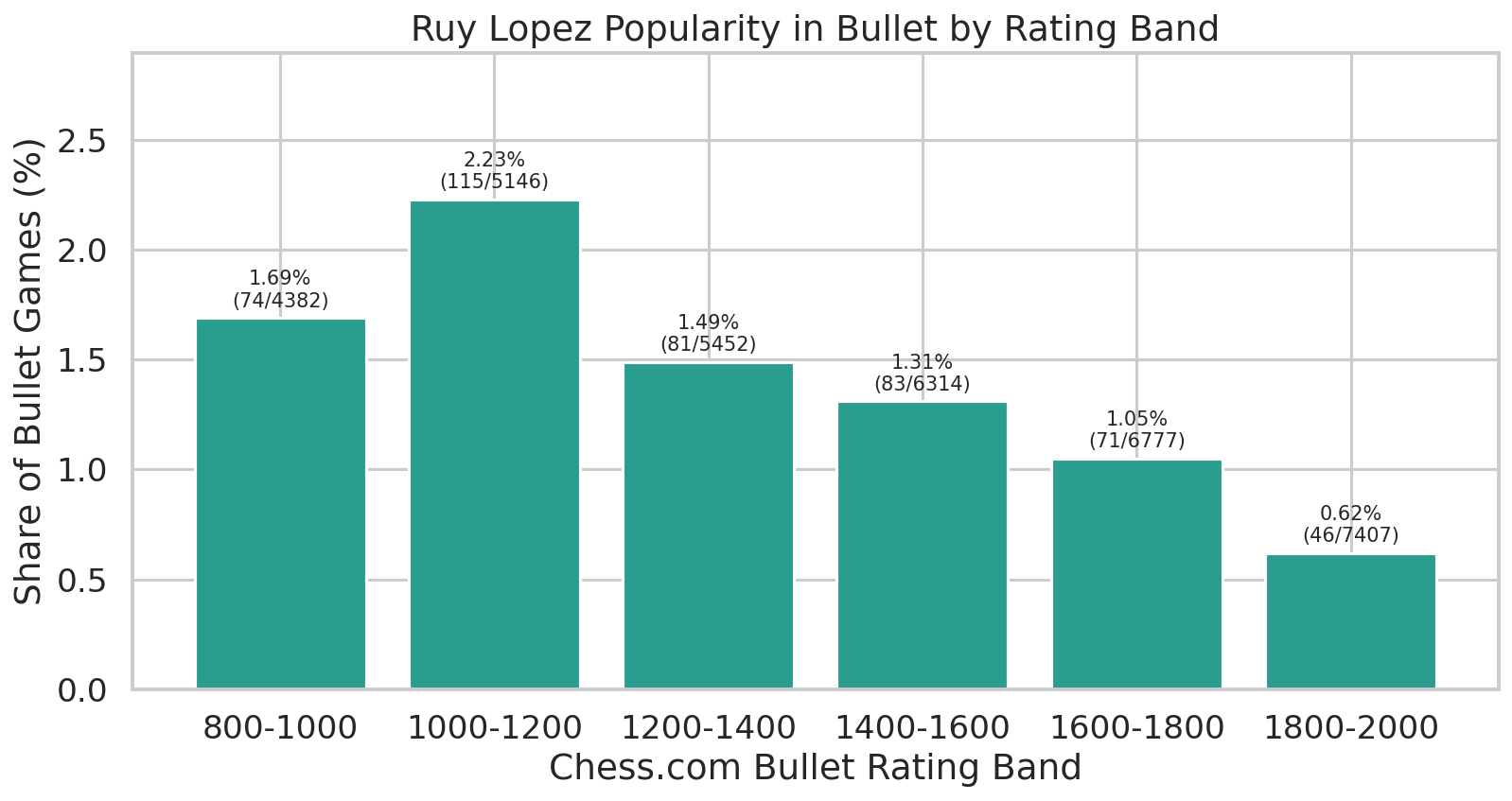 Ruy Lopez Popularity