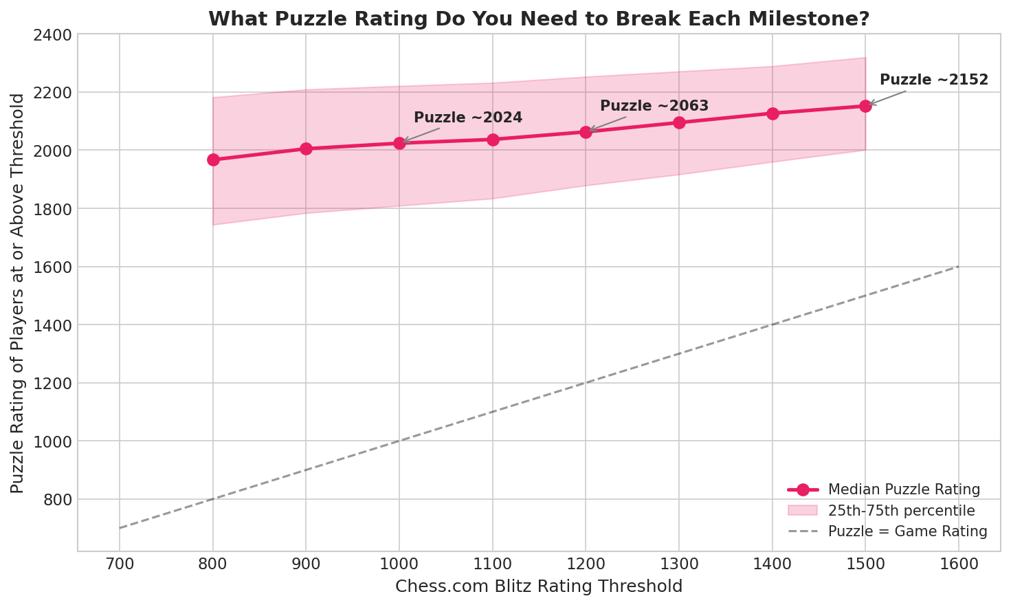 Puzzle Rating Thresholds
