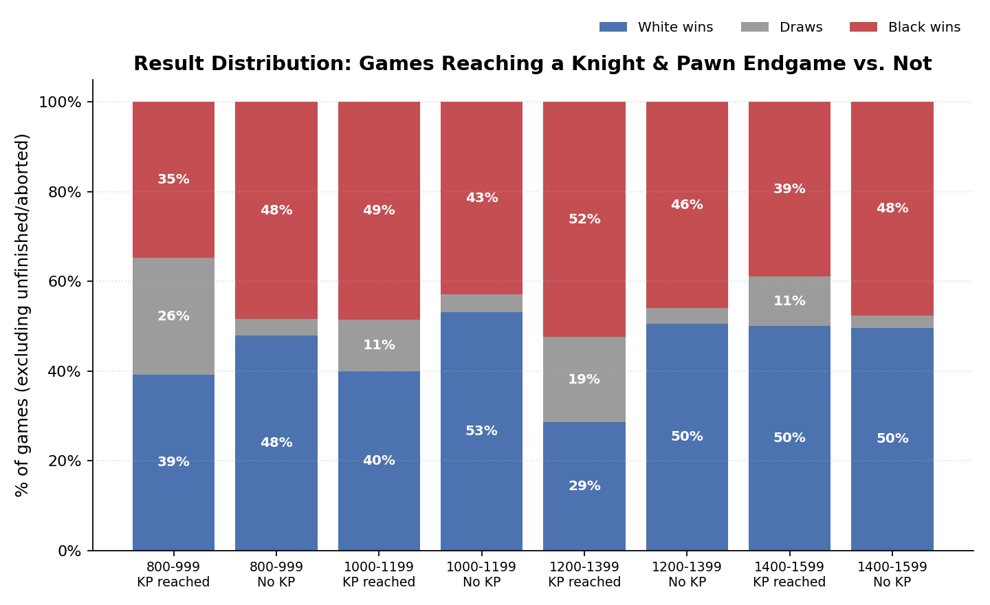 Result Distribution