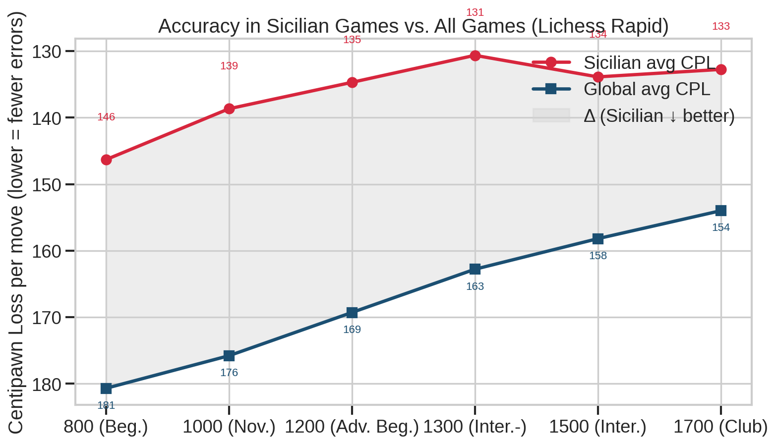 Accuracy in Sicilian Games