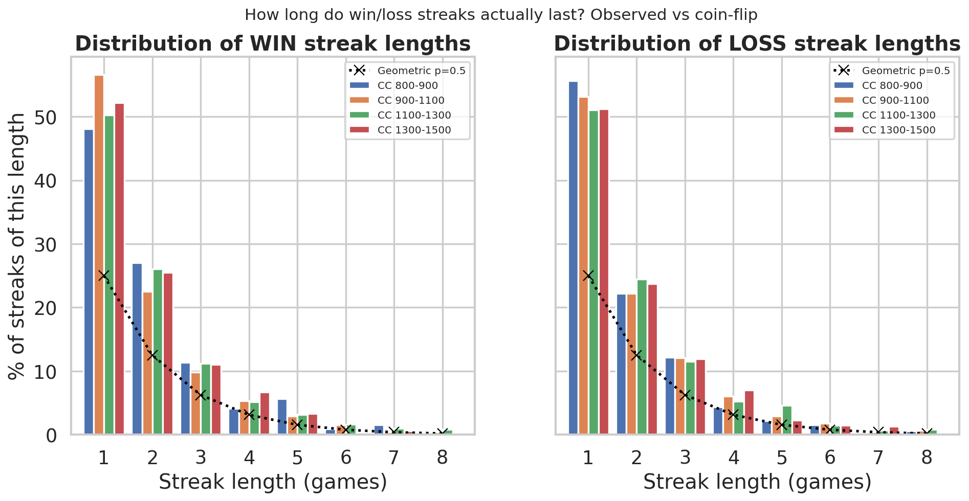 Streak Length Distribution