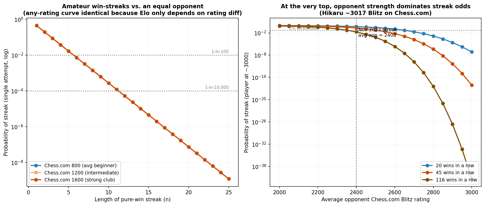 Streak Probabilities