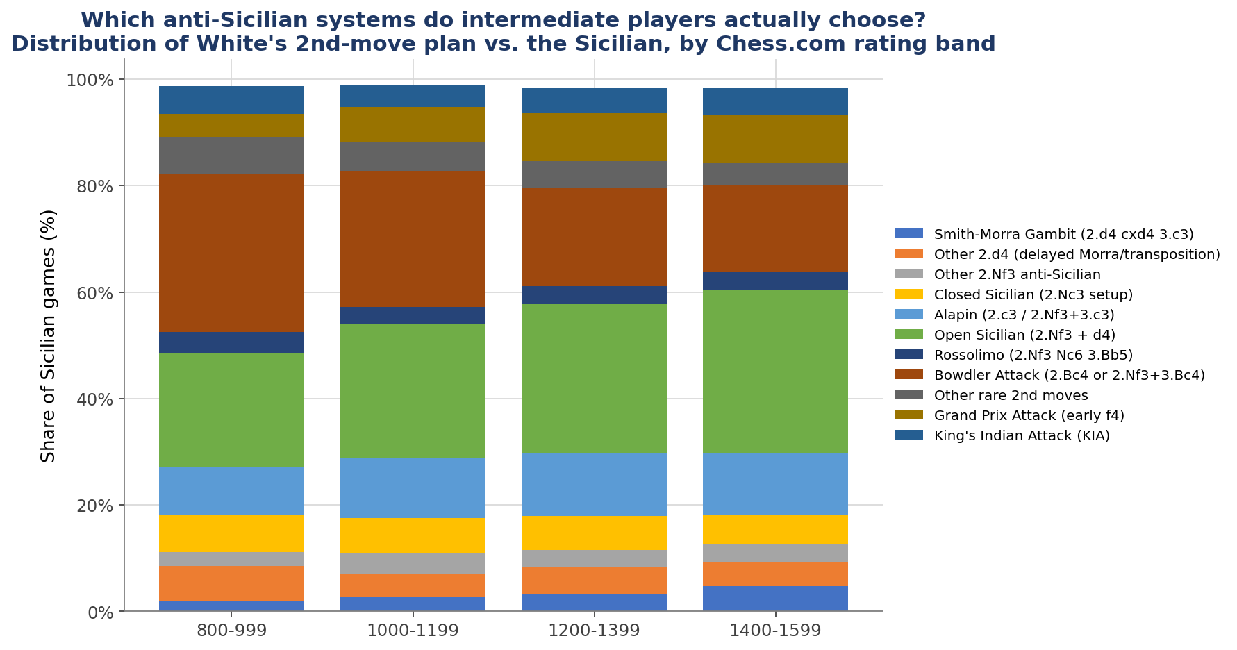 System Share by Band