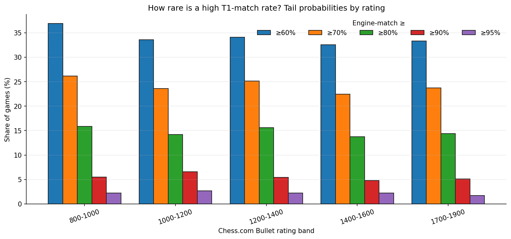 Tail Probabilities