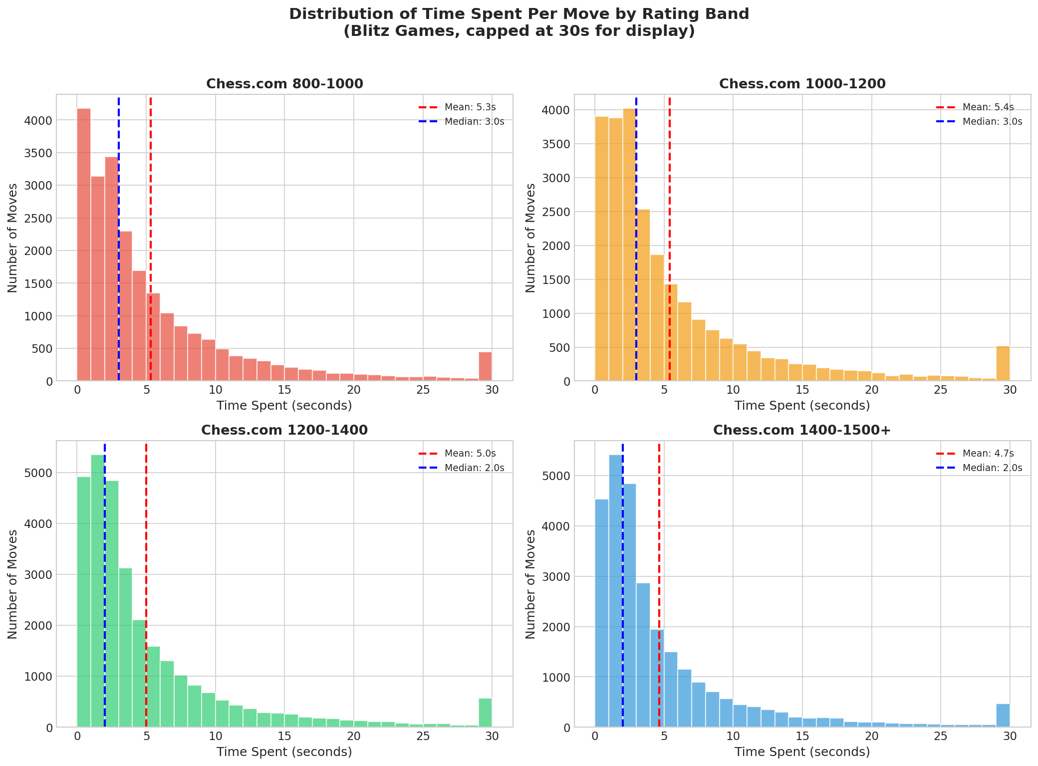 Time Distribution by Rating Band