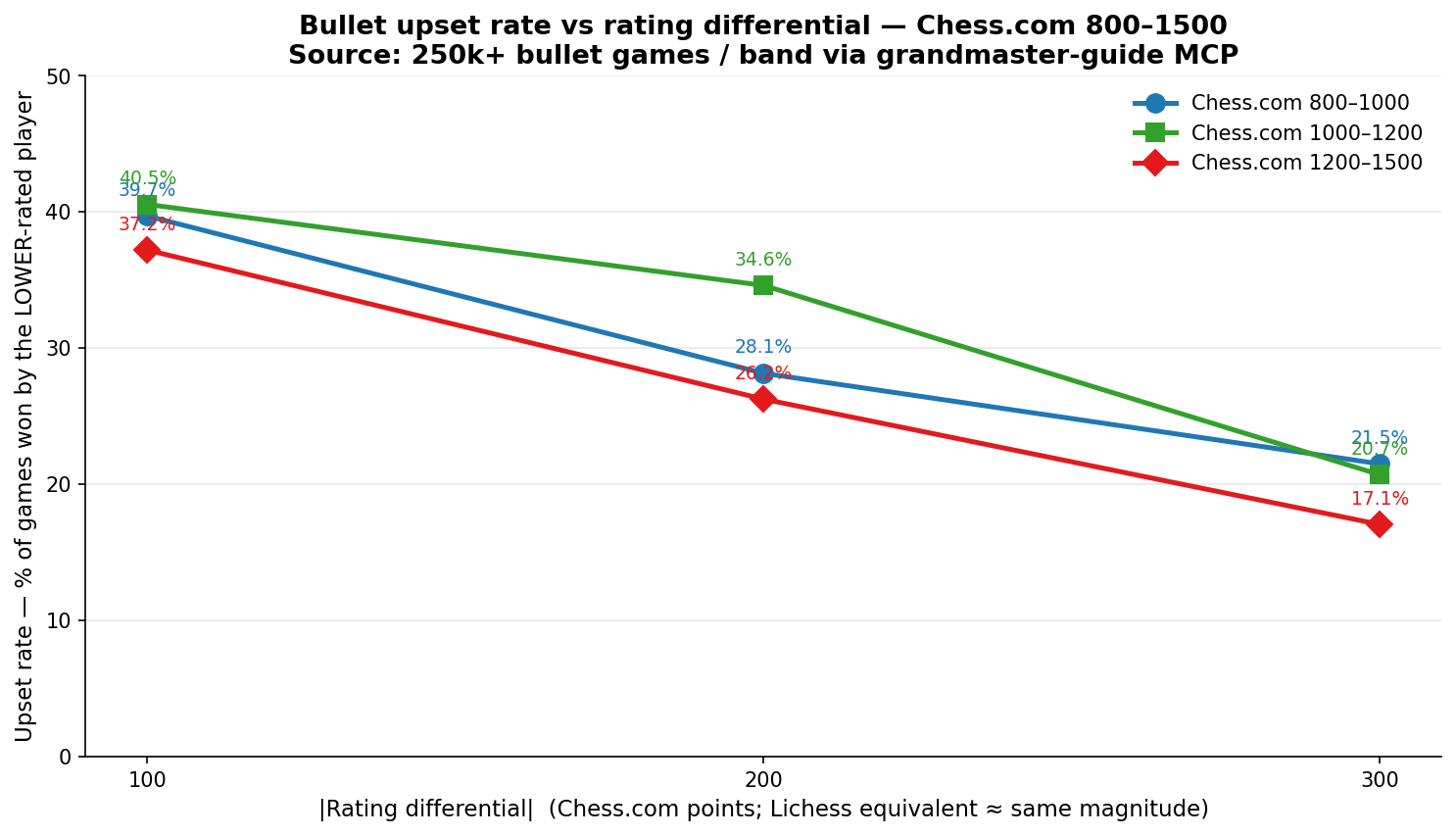 Bullet upset rate vs rating differential