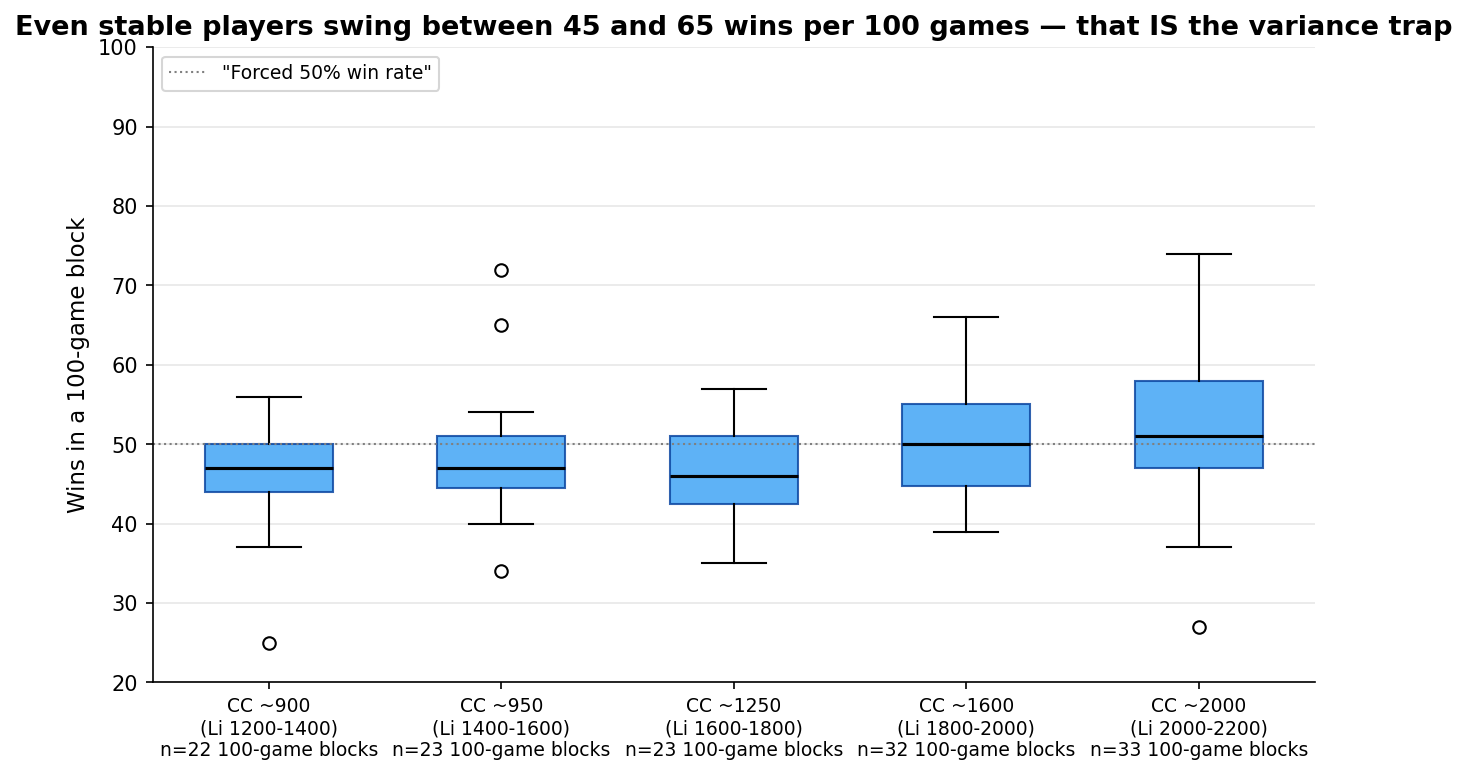 100-Game Variance