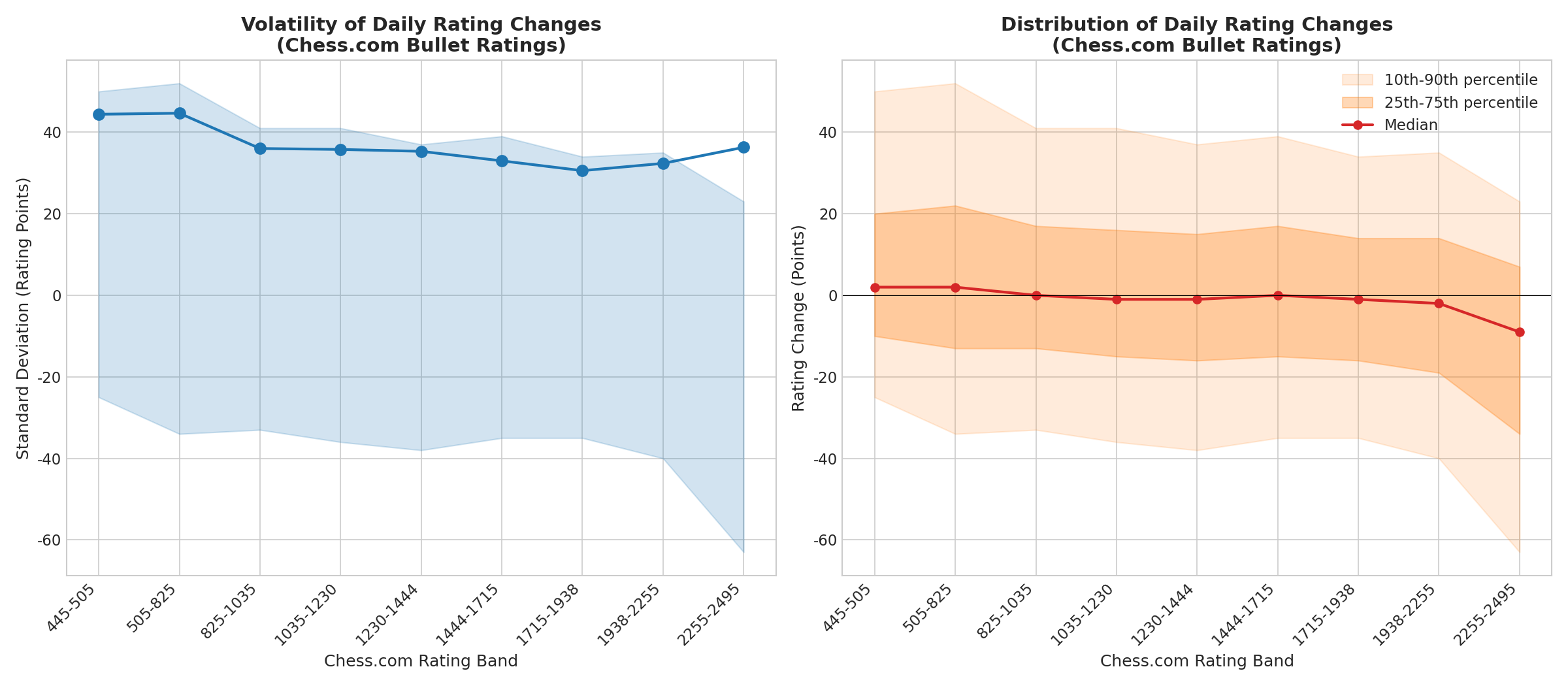 Variance Evolution