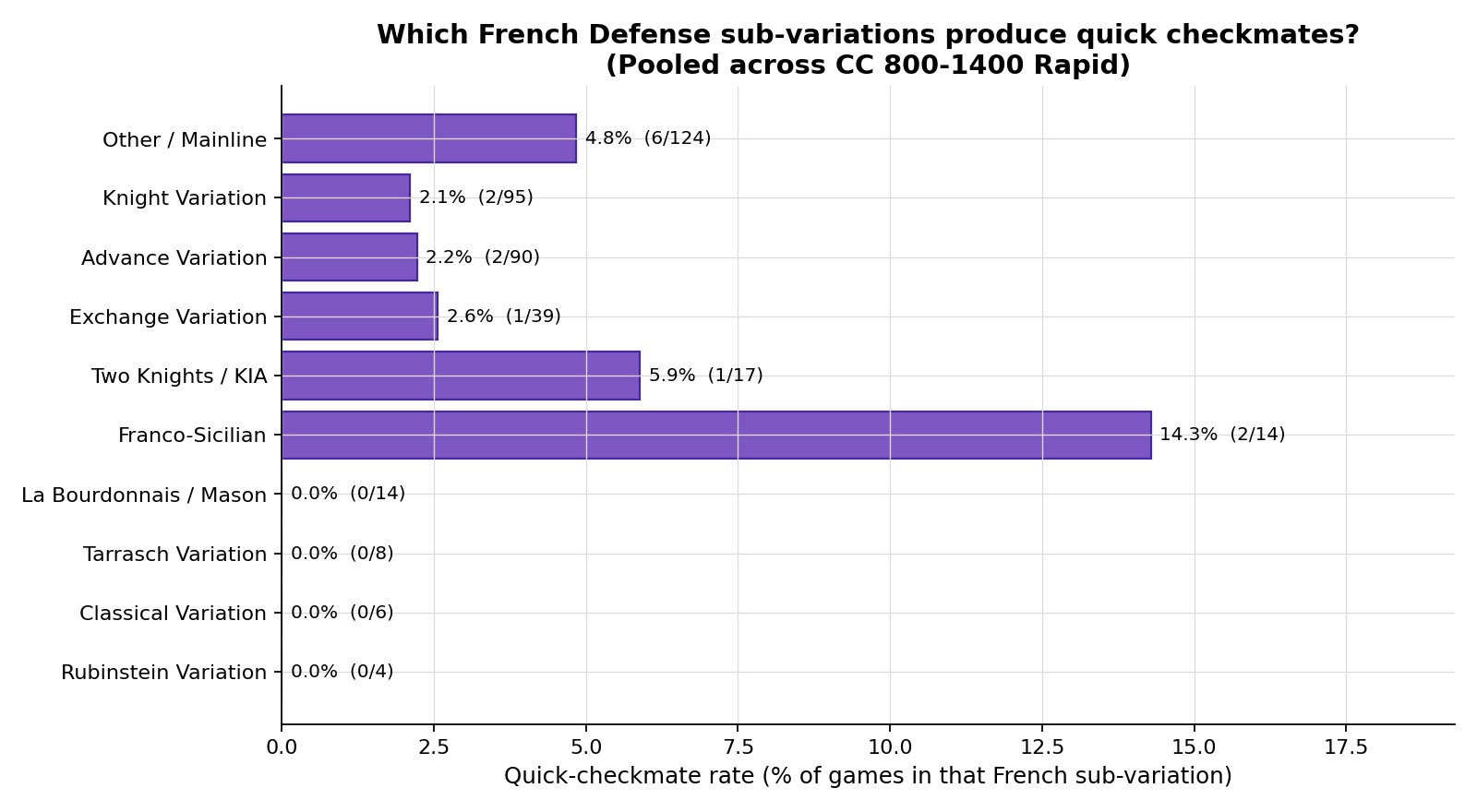 Variation Breakdown