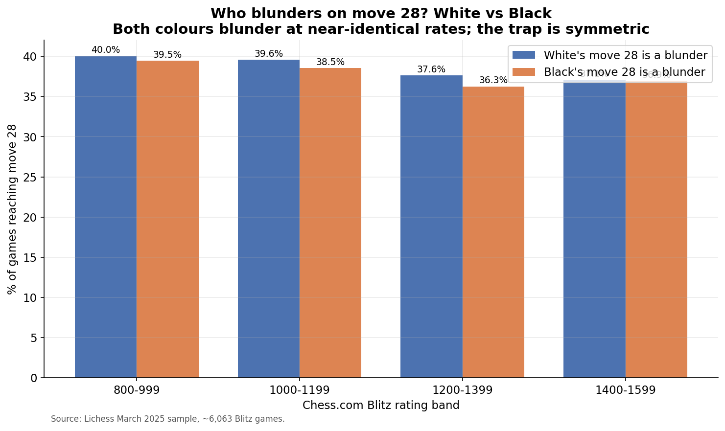 White vs Black Blunders