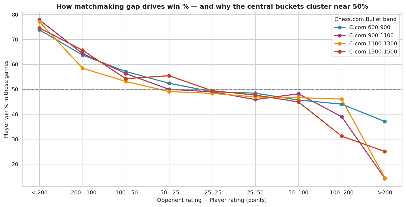 Winrate vs Diff
