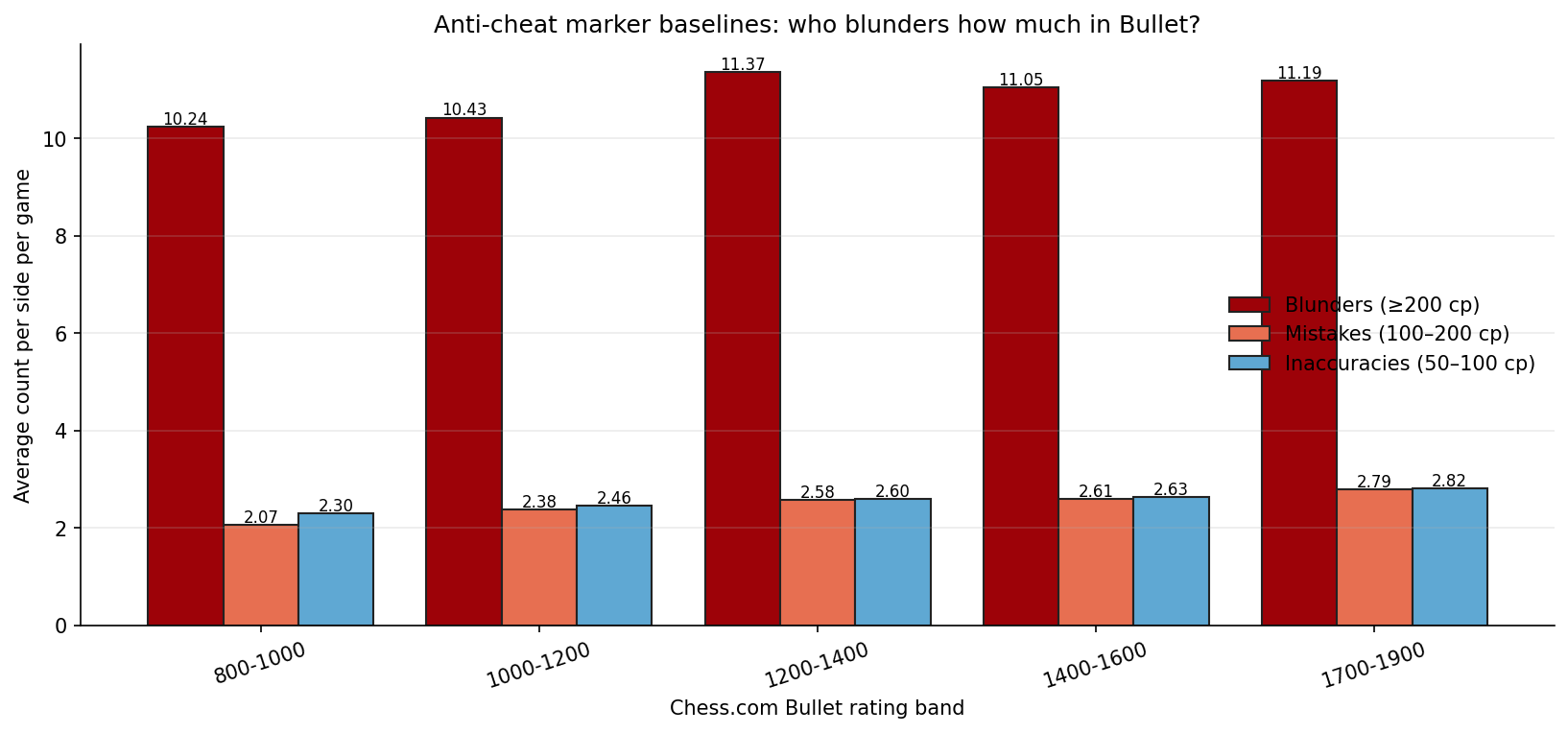 Blunders, Mistakes, and Inaccuracies