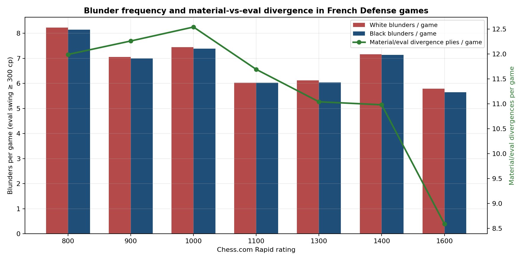 Blunders and Divergence